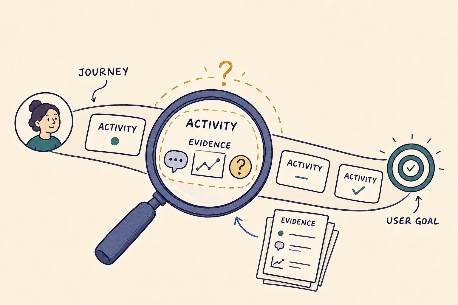 A magnifying glass enlarges one Activity in a Journey and reveals supporting evidence, a metric trace and uncertainty.
