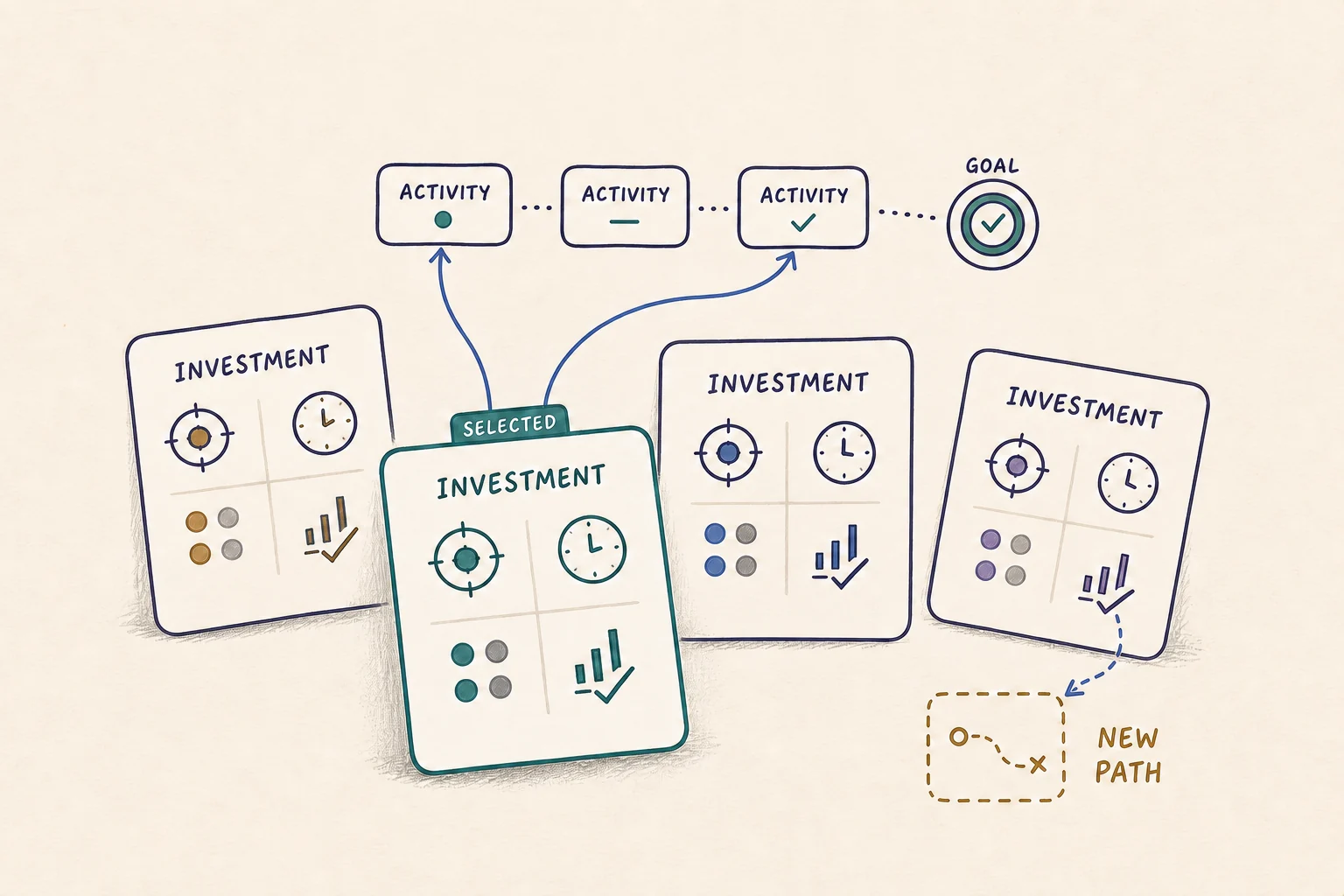 A tactile portfolio of Investment cards shows a selected Investment connected to Activities and another Investment considering a new path.