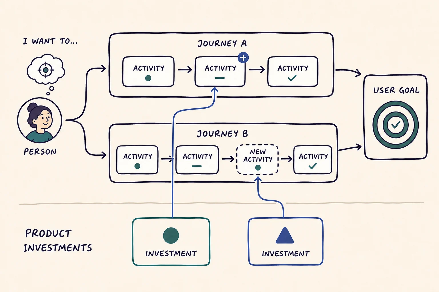 A hand-drawn map connecting a person and their intention to Activities, a User Goal and separate Product Investments.
